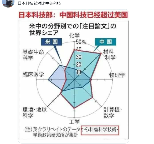 日本科技部  中国科技已经超过美国