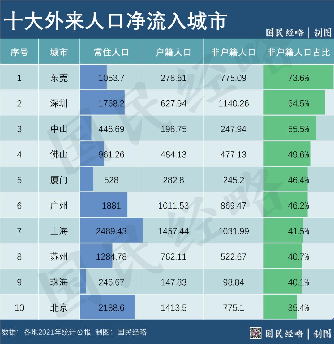 历史首次！北上广深顶级城市人口集体减少，什么信号？